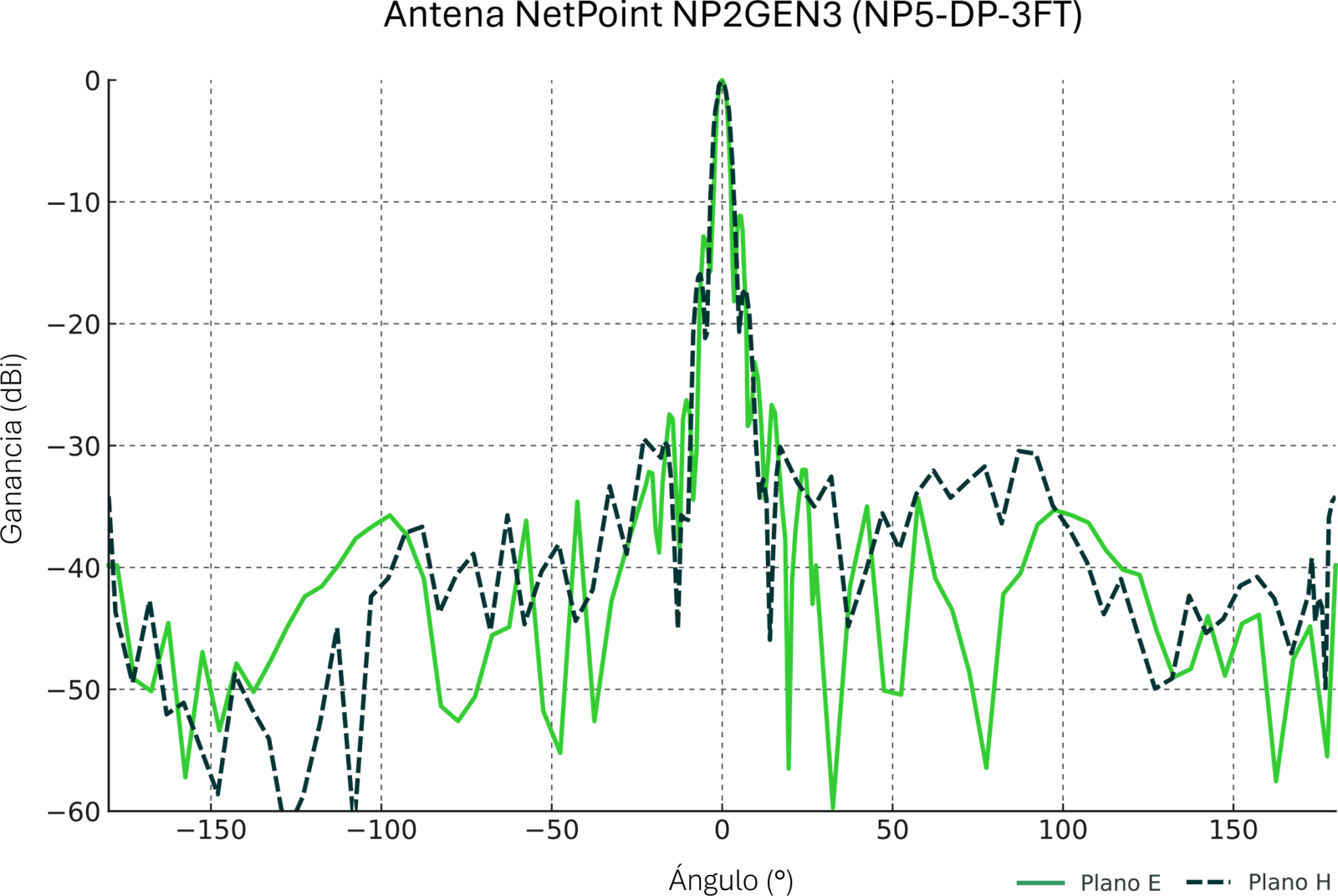 patron de radiacion NP2GEN3
